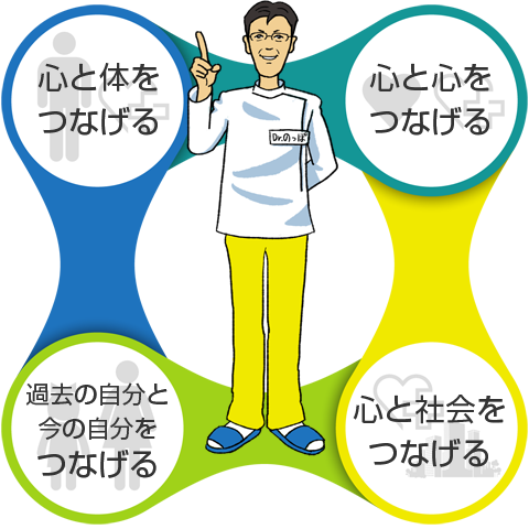 心と体をつなげる。心と心をつなげる。心と社会をつなげる。過去の自分と今の自分をつなげる。